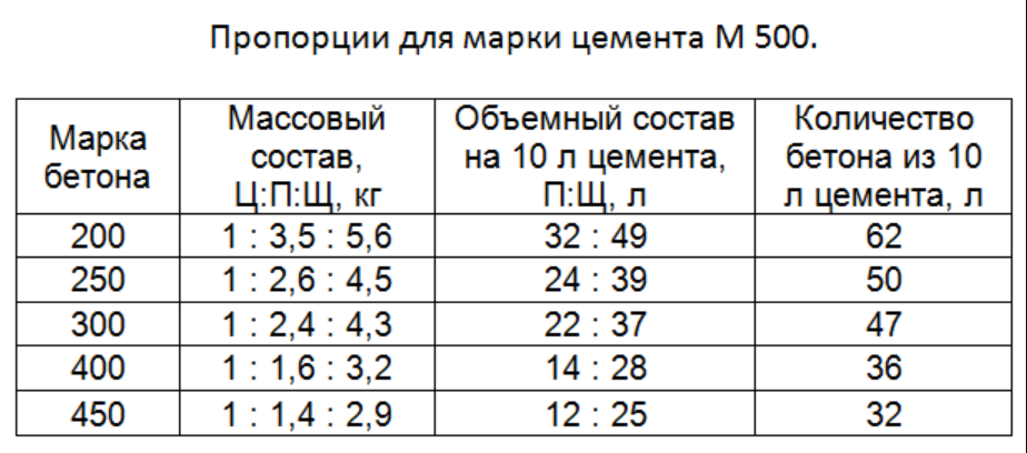 Каковы пропорции раствора для фундамента? :: syl.ru