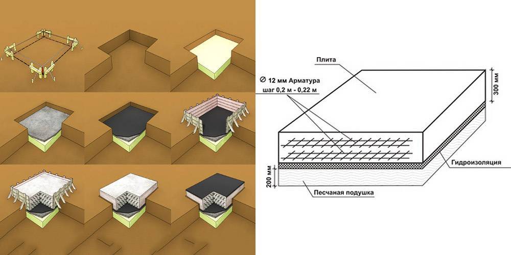 Фундамент монолитная плита: характеристика, преимущества и недостатки