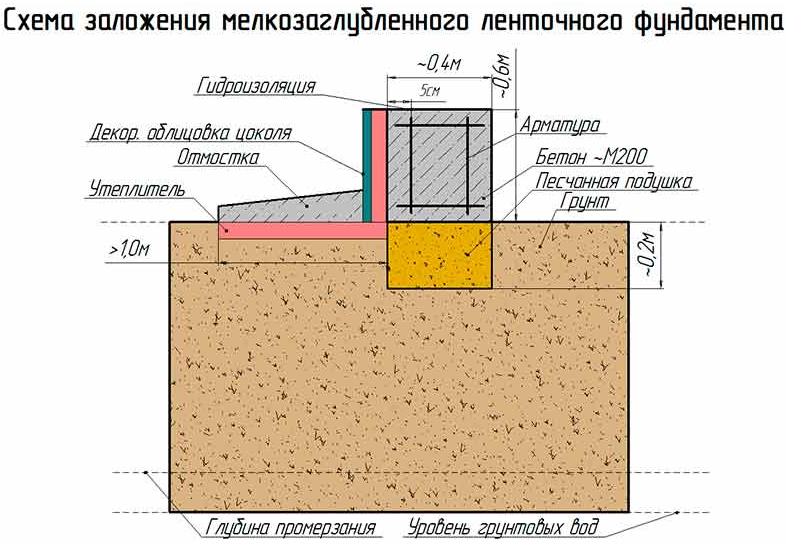 Фундамент на глинистой почве своими руками: советы и рекомендации