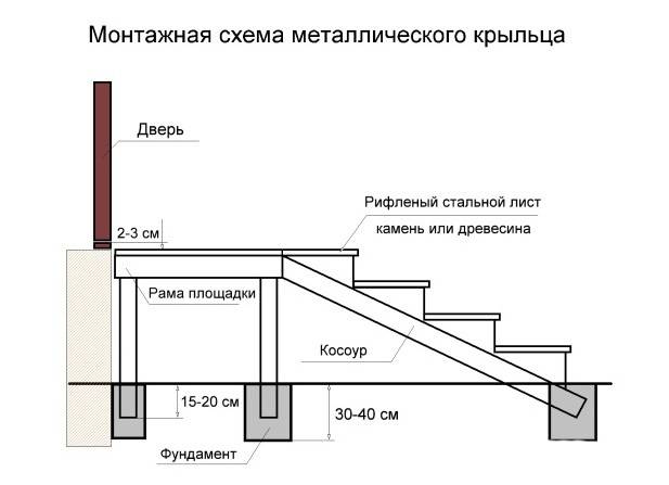 Закладка фундамента для входной лестницы дома