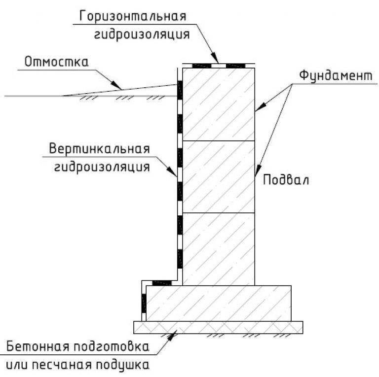 Устройство горизонтальной гидроизоляции фундамента - remontdz.ru