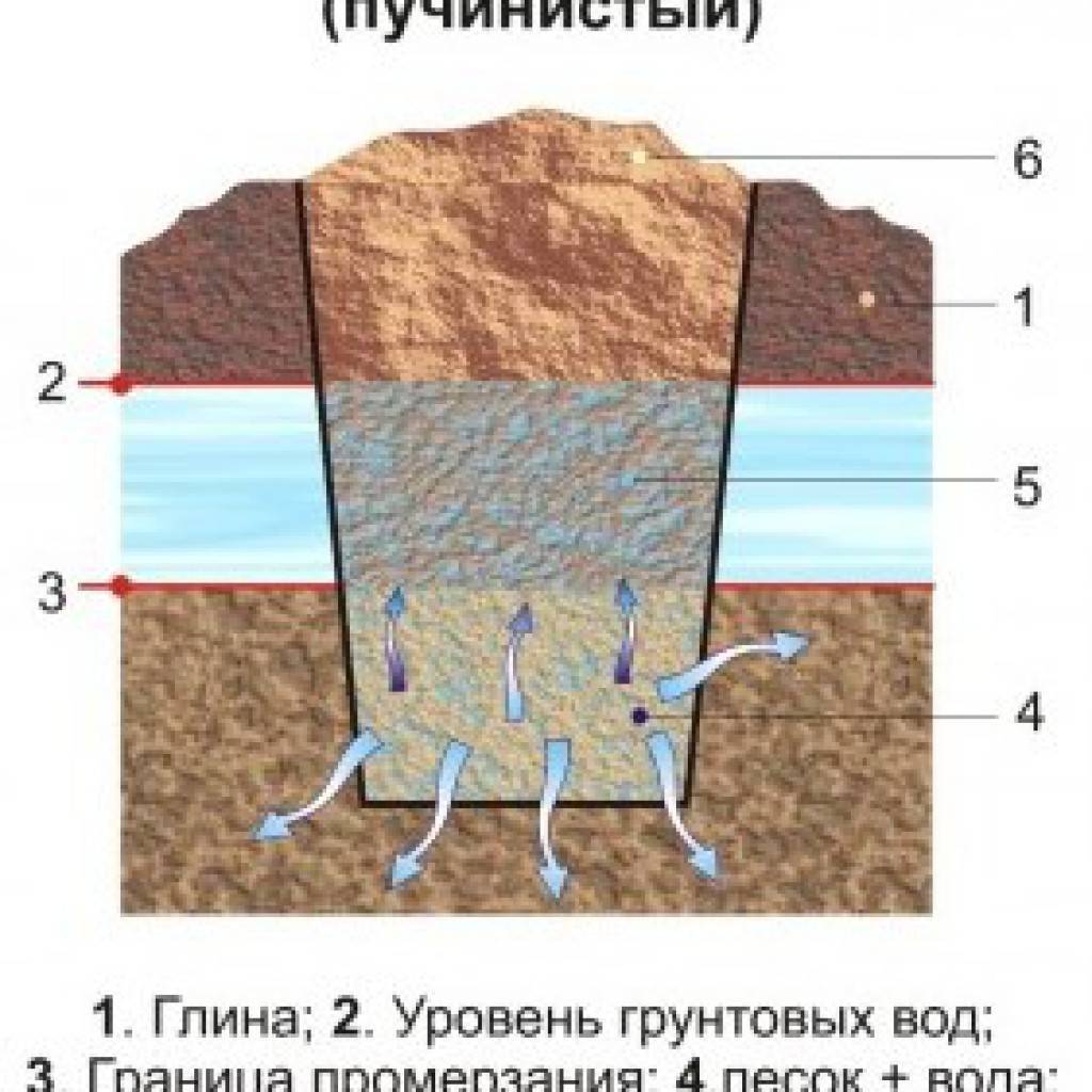 Фундамент на пучинистых и глинистых грунтах с высоким уровнем грунтовых вод