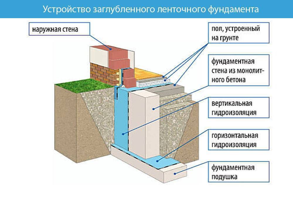 Устройство фундамента. Схема заглубленного ленточного фундамента. Устройство монолитного ленточного фундамента. Ленточный фундамент глубокого заложения схема. Схема заглубленного монолитного ленточного фундамента.