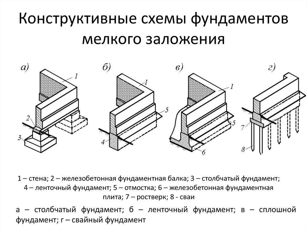 Пошаговая инструкция по строительству ленточного фундамента своими руками