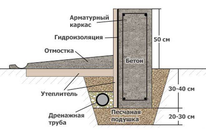 Незаглубленный ленточный фундамент своими руками: пошаговая инструкция по монтажу на пучинистых грунтах