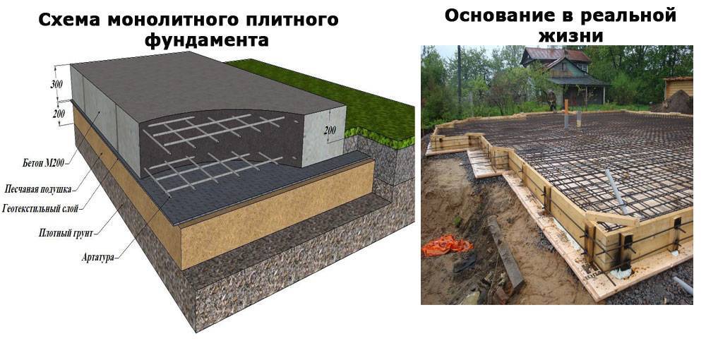 Фундаментные подушки для дома — бетонная, песчаная, гравийная, их устройство по снип, определение размеров