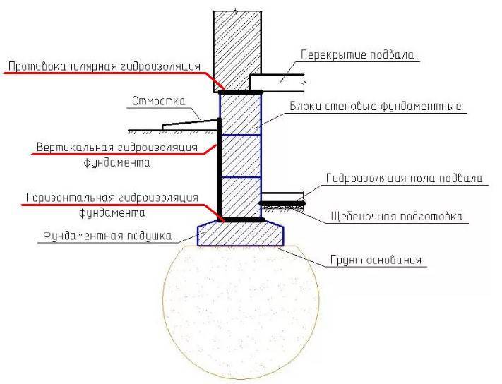 Гидроизоляция фундамента: способы, методы, материалы, фото