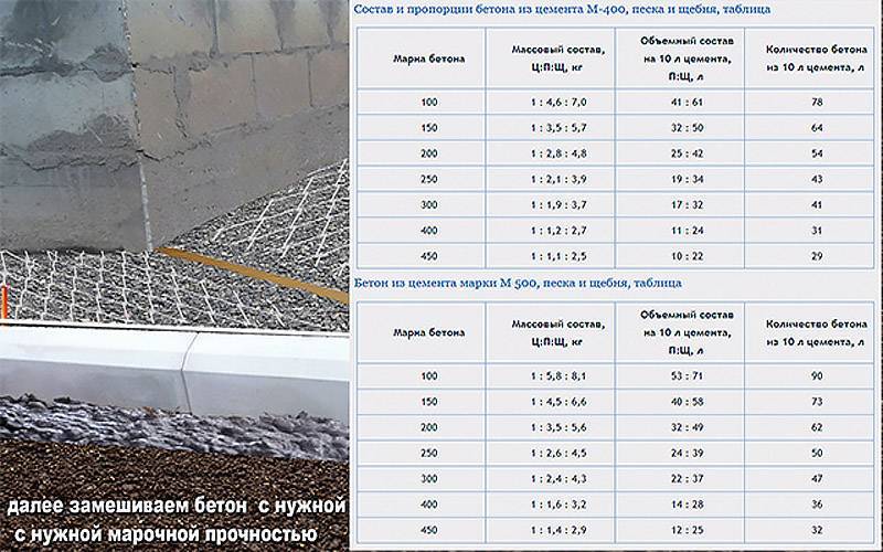 Cколько сохнет фундамент из бетона: сроки разных типов оснований