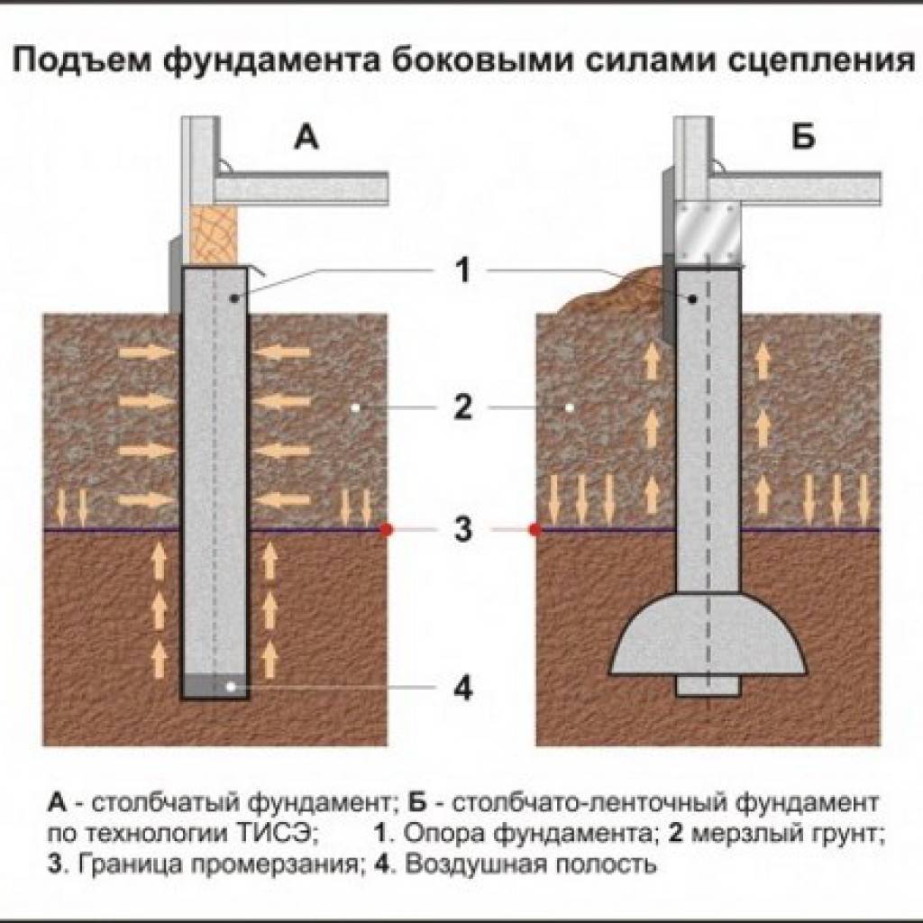 Фундамент и канализация на суглинках.