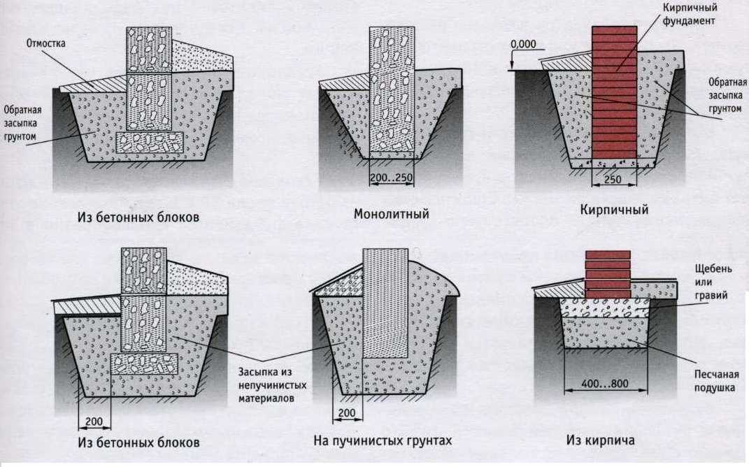 Мелкозаглубленный ленточный фундамент (мзлф) на пучинистых грунтах (глина)