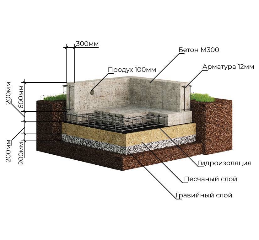 Подушка под фундамент — песчаная, бетонная или гравийная, какую выбрать и как сделать своим руками