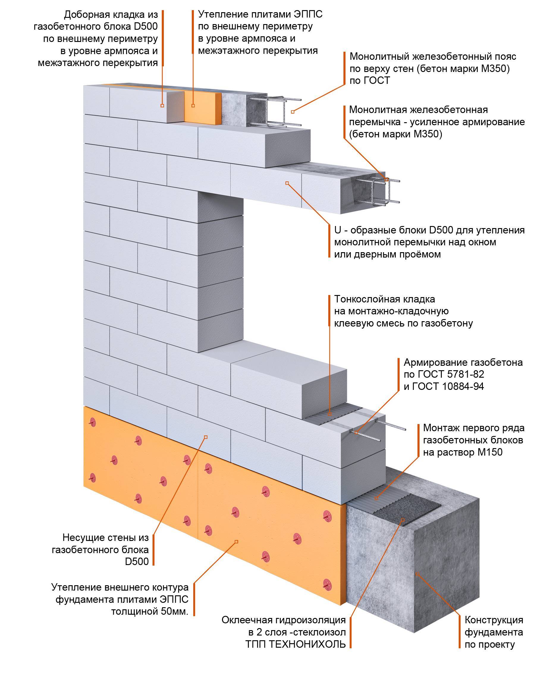Фундамент для дома из газосиликатных блоков - виды и этапы