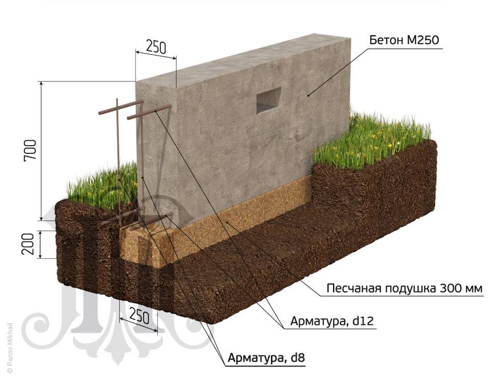 На какую глубину копать фундамент под дом: типы оснований