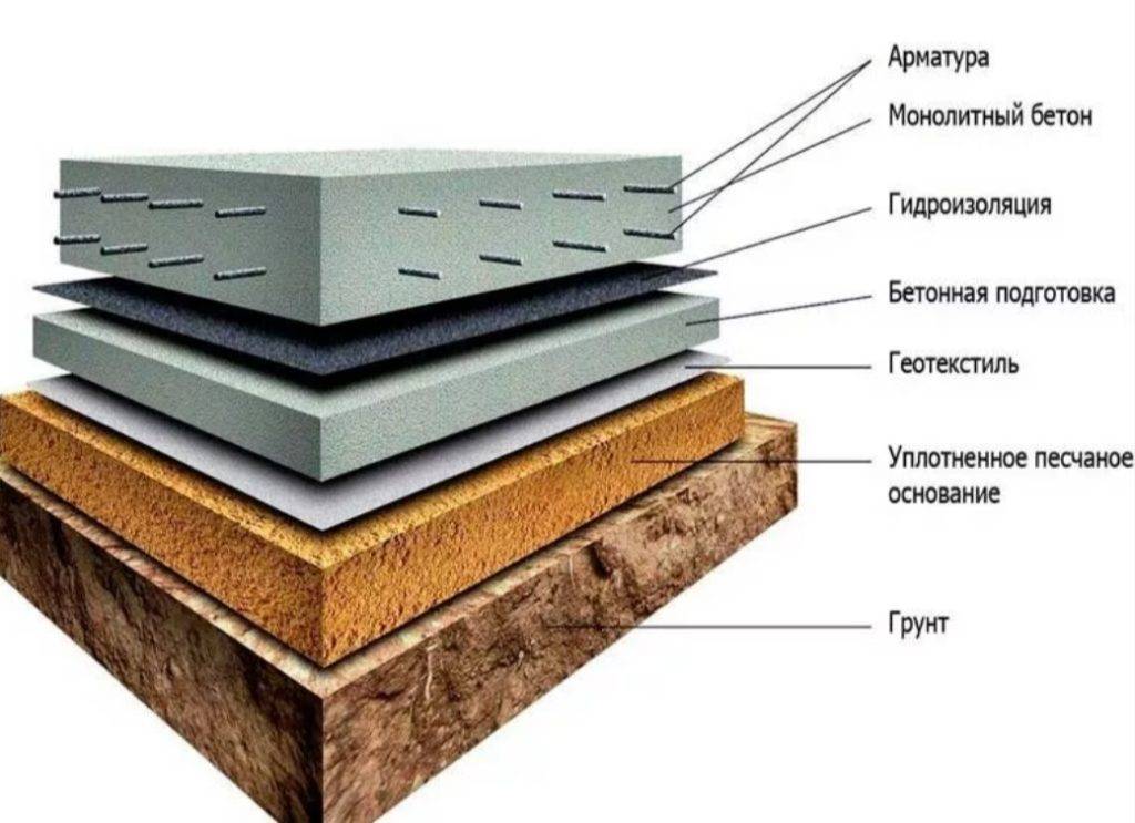 Последовательность подготовки основания и укладки бетонной смеси
