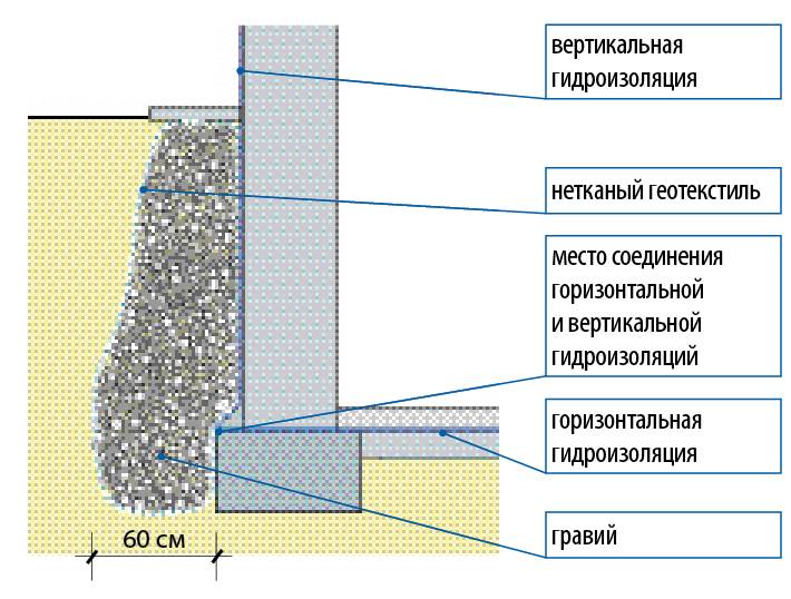Гидроизоляция цоколя фундамента: горизонтальный и вертикальный способы