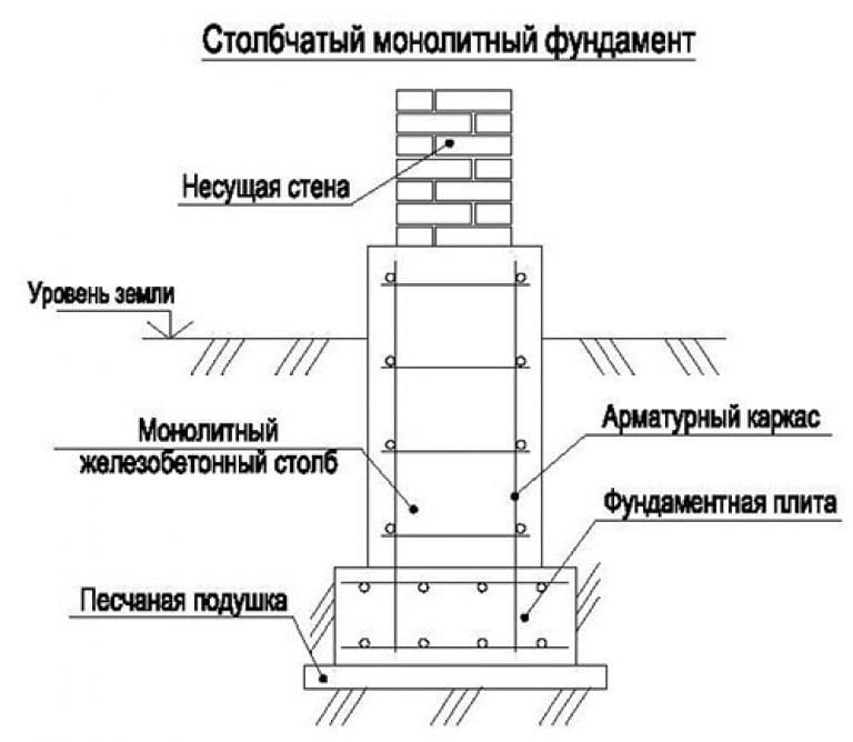 Столбчатый фундамент своими руками - пошаговая инструкция, как сделать фундаментные столбики, видео