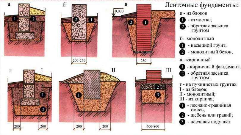 Фундамент для двухэтажного дома: инструкция по шагам от подготовительного этапа, особенности почвы, технологии