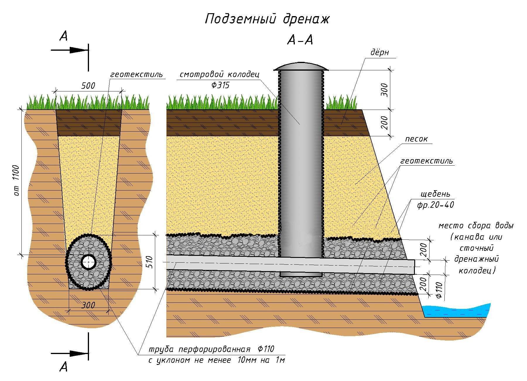 Пристенный дренаж фундамента: устройство и схемы отвода воды